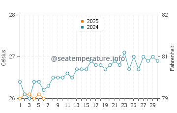 Temperature dell'acqua a Mafia a settembre