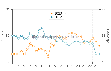 Températures de l'eau à Magdiwang en septembre