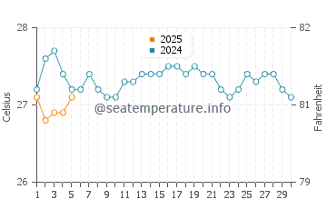 Magic Sands water temp chart in September