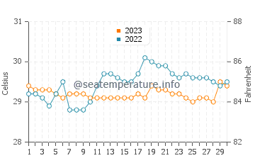 Températures de l'eau à Magnaga en septembre