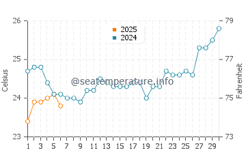 Temperature dell'acqua a Magnetic Island a settembre