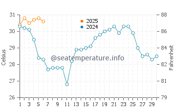 Magnolia Beach water temp chart in September