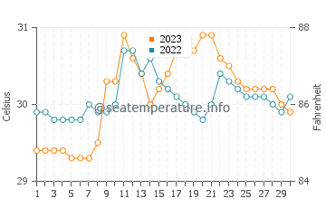 Magsalangi water temp chart in September