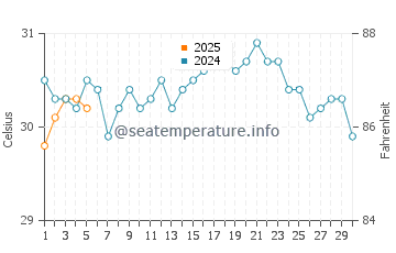 Mahahual water temp chart in September