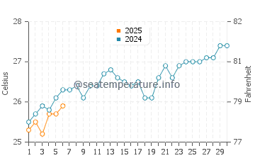Temperatura del agua en Mahajanga en septiembre