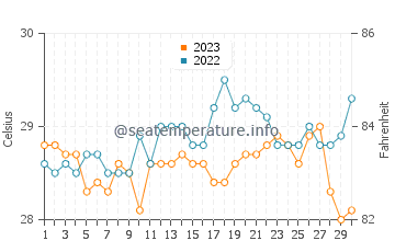 Mahala water temp chart in September