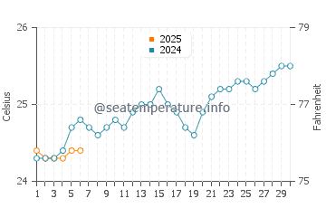 Temperature dell'acqua a Mahavelona a settembre