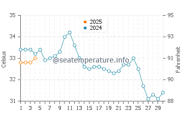 Mahboula water temp chart in September