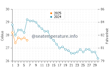 Temperature dell'acqua a Mahdia a settembre