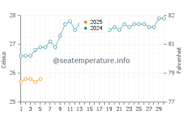 Temperatura vode u Otok Mahe u rujnu