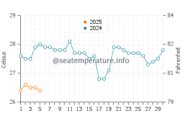 Mahe water temp chart in September