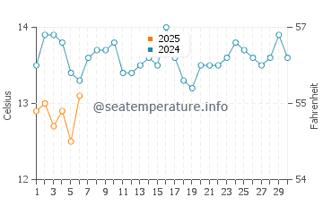 Mahia water temp chart in September