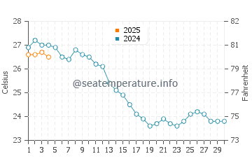 Mahon water temp chart in September