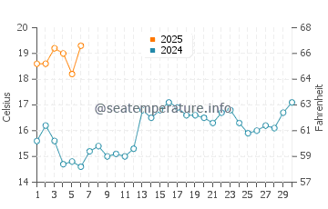 Mahone Bay water temp chart in September