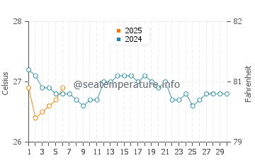 Temperature dell'acqua a Mahukona a settembre
