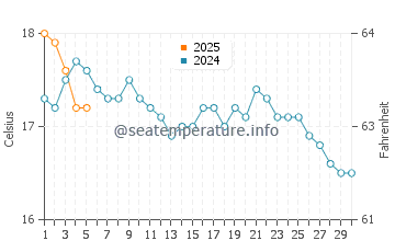 Temperature dell'acqua a Maidencombe a settembre