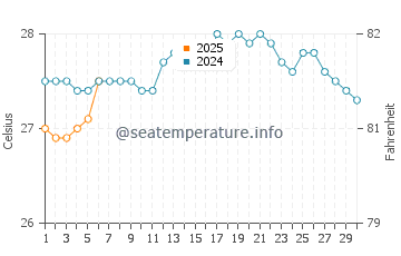 Maili water temp chart in September