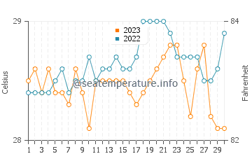 Maimbung water temp chart in September