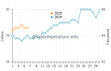 Temperature dell'acqua a Bahia de Maimon a settembre