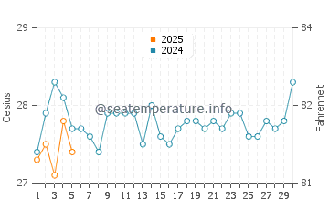 Temperature dell'acqua a Maio a settembre