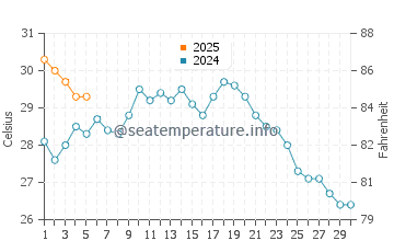 Maizuru water temp chart in September