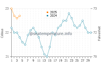 Majanicho water temp chart in September