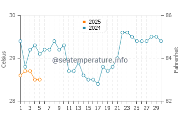 Majene water temp chart in September