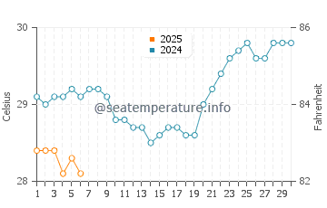 Temperatura vode u Majennang u rujnu