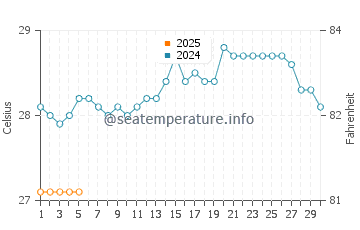 Majorda water temp chart in September