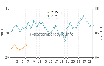Temperatura del agua en Majuro en septiembre