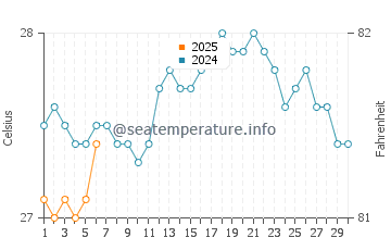 Makaha water temp chart in September