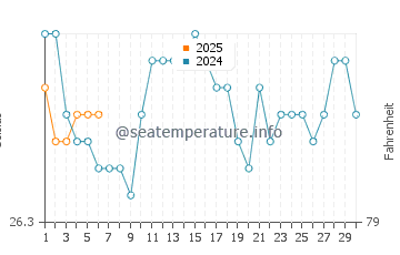 Makena Beach water temp chart in September
