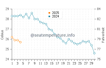 Makris Gialos Beach water temp chart in September