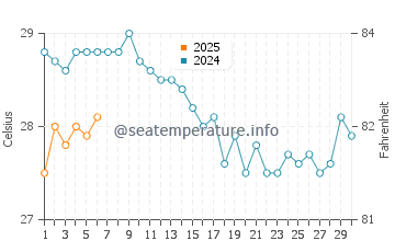 Makronissos Beach water temp chart in September
