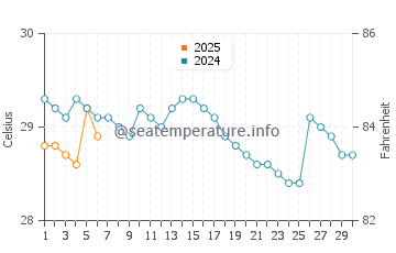 Mal Pais water temp chart in September