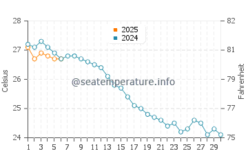 Mal Pas-Bon Aire water temp chart in September