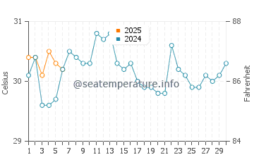 Malacca water temp chart in September