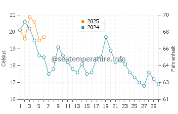 Malagash water temp chart in September