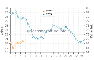 Malagueta Beach water temp chart in September