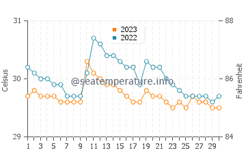 Temperatura vode u Malangas u rujnu