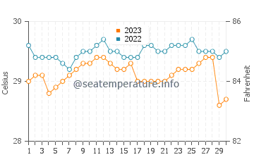 Malbang water temp chart in September