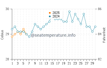 Male water temp chart in September