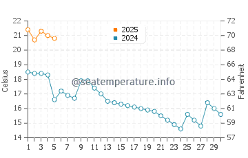 Malheur Lake water temp chart in September