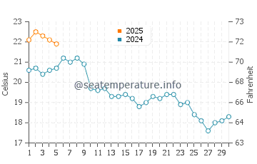Temperature dell'acqua a Malibù a settembre