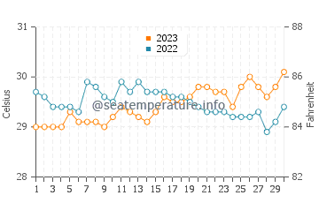 Maliig water temp chart in September