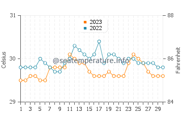 Temperatura vode u Malim u rujnu