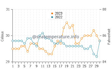 Malinao water temp chart in September