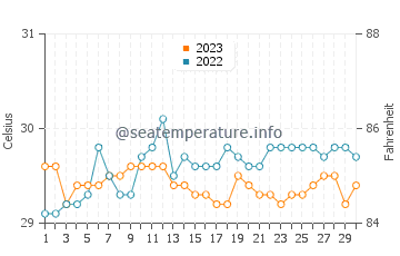 Malisbeng water temp chart in September