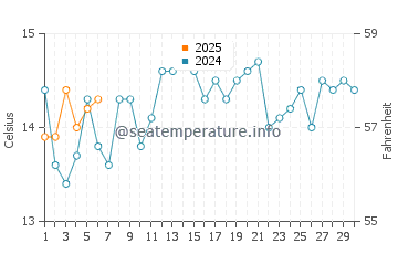 Mallacoota water temp chart in September
