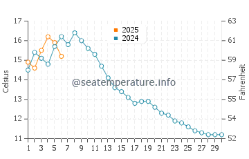 Temperature dell'acqua a Malm a settembre